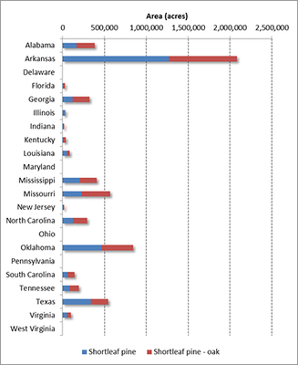 shortleaf pine acreage